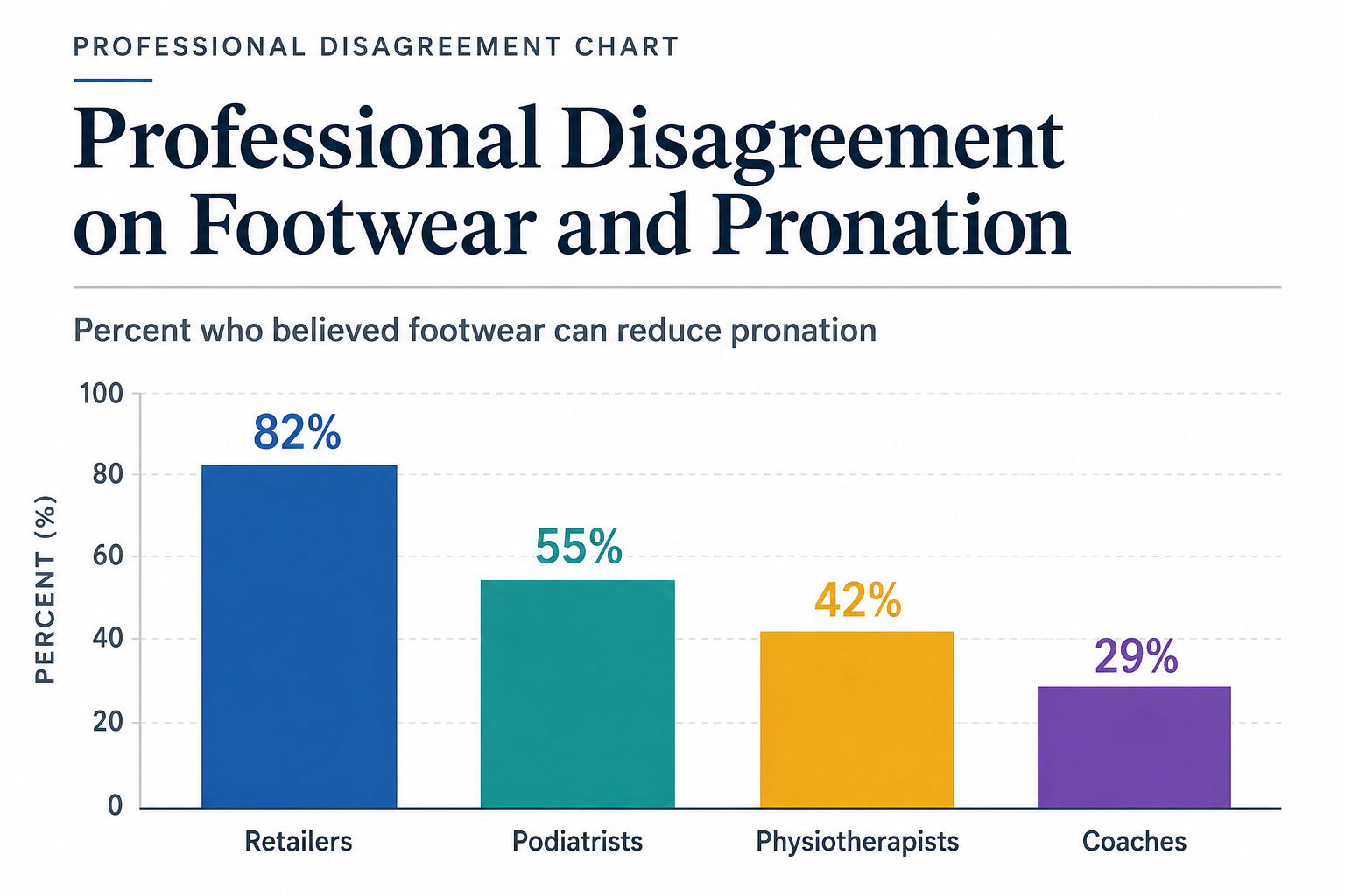 Chart showing the percentage of retailers, podiatrists, physiotherapists and coaches who believe footwear can reduce pronation, demonstrating wide professional disagreement
