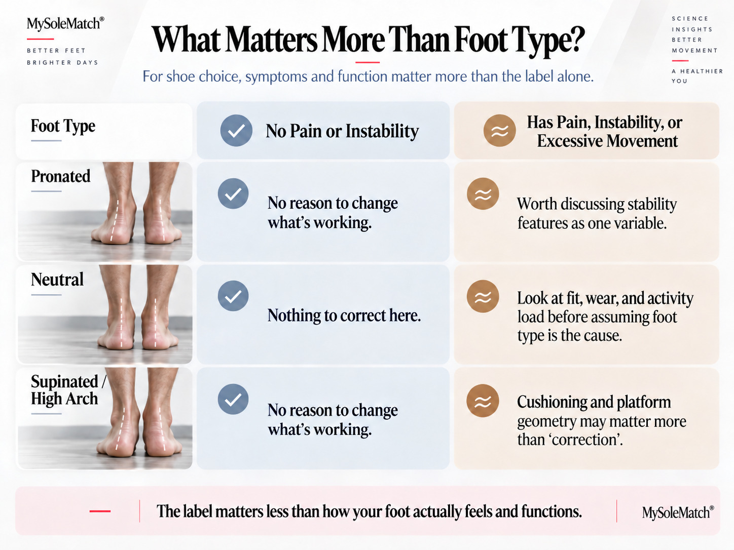 Decision grid showing outcomes by foot type and symptom status, demonstrating that symptoms matter more than foot-type label alone