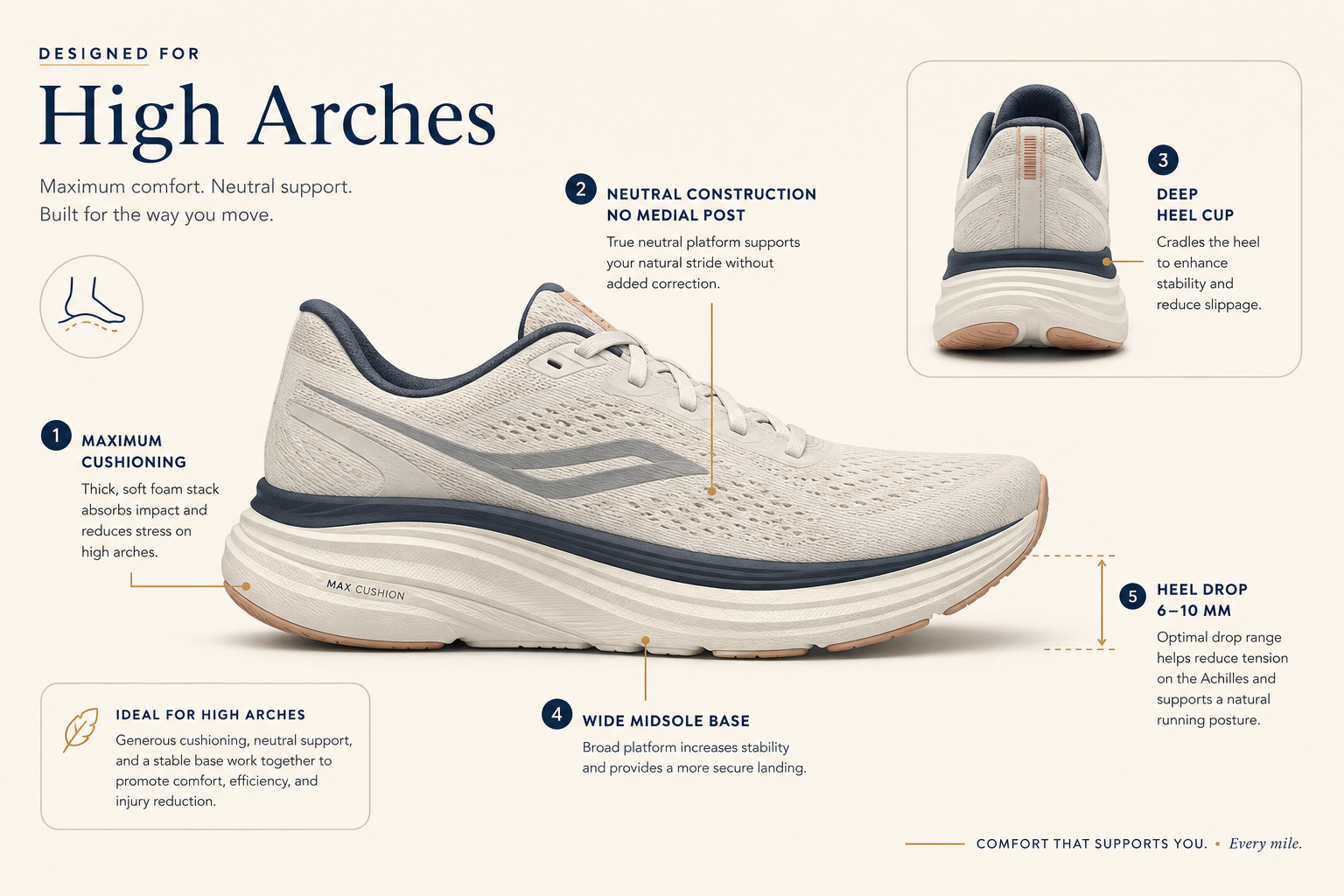Diagram of a maximum cushioning neutral running shoe with annotations showing deep heel cup, wide midsole base, maximum foam stack height, and neutral construction with no medial post