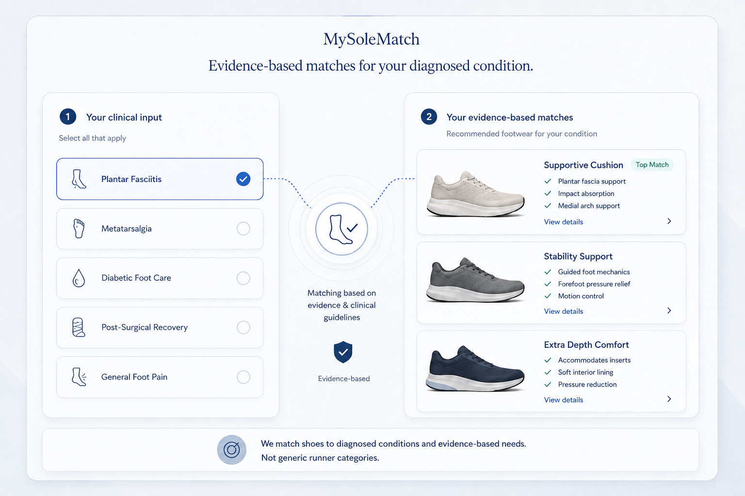 The MySoleMatch shoe finder quiz interface, showing condition-based matching in action