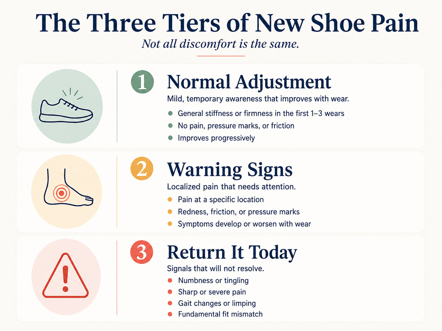 Three-tier diagram showing the spectrum from normal adjustment sensation to warning signs to return immediately signals in new shoe pain