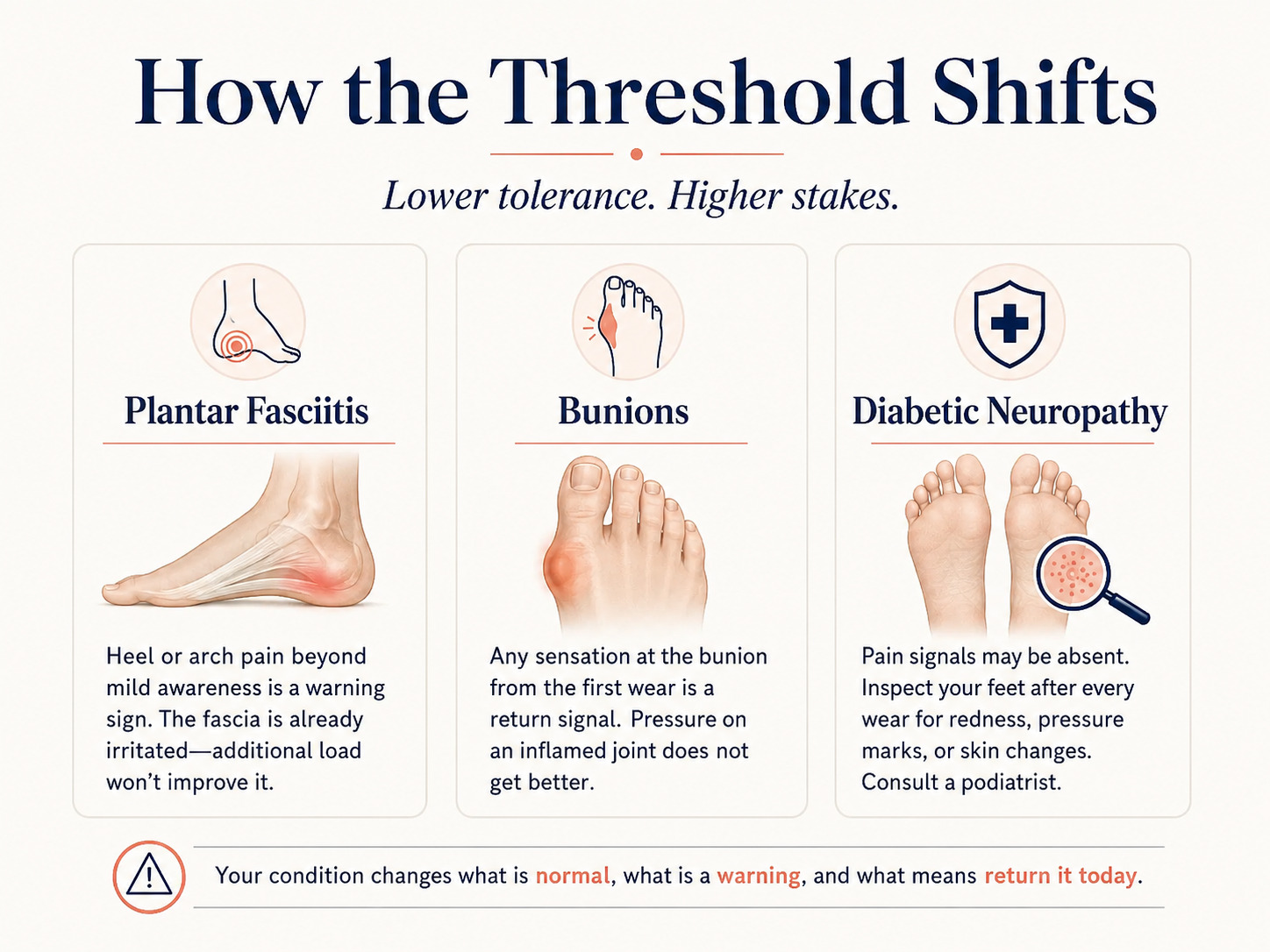 Infographic showing how pain tolerance thresholds shift for three conditions — plantar fasciitis where heel or arch pain is a warning sign, bunions where any sensation at the prominence is a return signal, and diabetic neuropathy where pain signals may be absent entirely