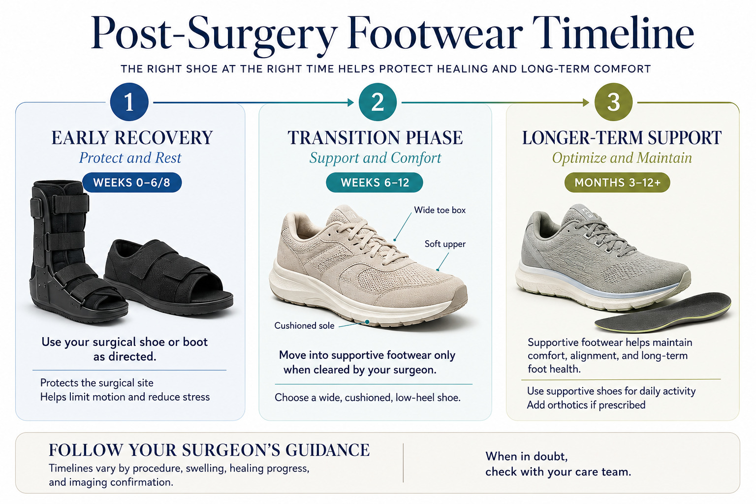 HOKA Bondi 9, New Balance 928v3, and Orthofeet Edgewater - the three most recommended post-surgical transition shoes