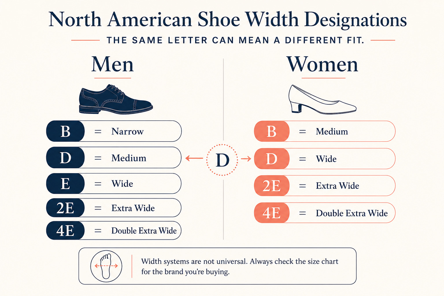 Diagram showing the North American shoe width system for men and women side by side with B through 4E designations and their corresponding labels