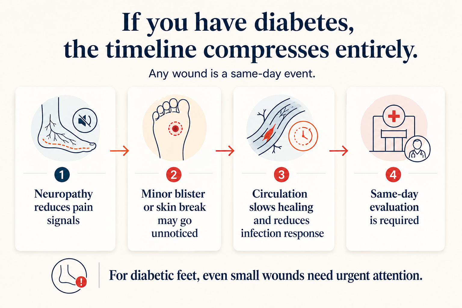 Clinical diagram showing accelerated diabetic foot risk timeline — how neuropathy removes pain signals and compromised circulation slows healing, making any foot wound a same-day evaluation event