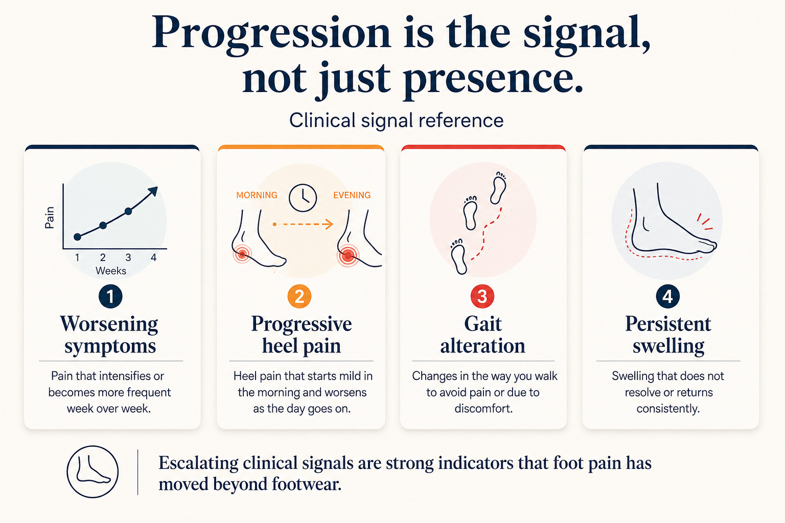 Clinical signal reference showing foot pain escalation indicators including gait alteration, progressive heel pain, persistent swelling, and worsening symptoms across weeks