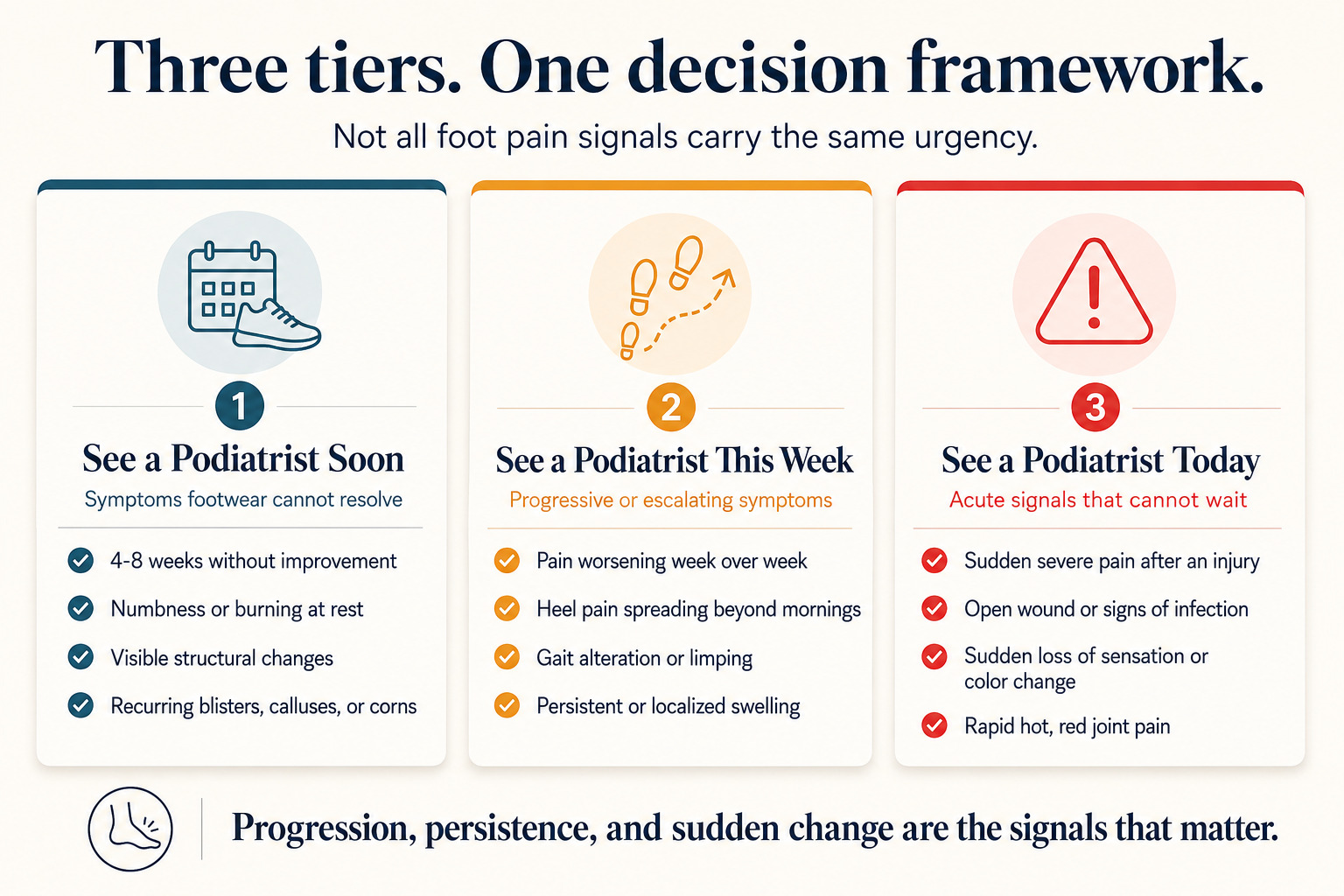 Three-tier urgency framework showing see a podiatrist soon, this week, and today signal categories for foot pain evaluation